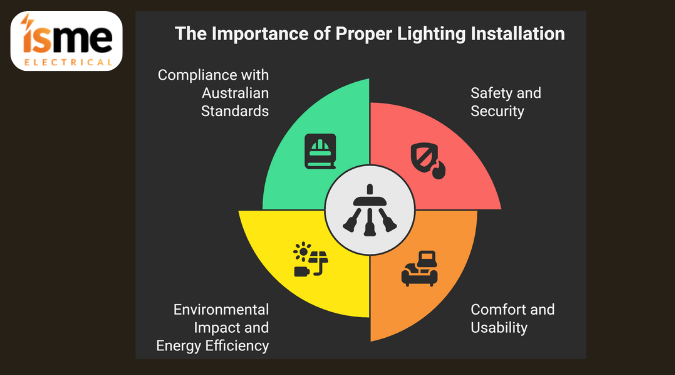 The Importance of Proper Lighting Installation